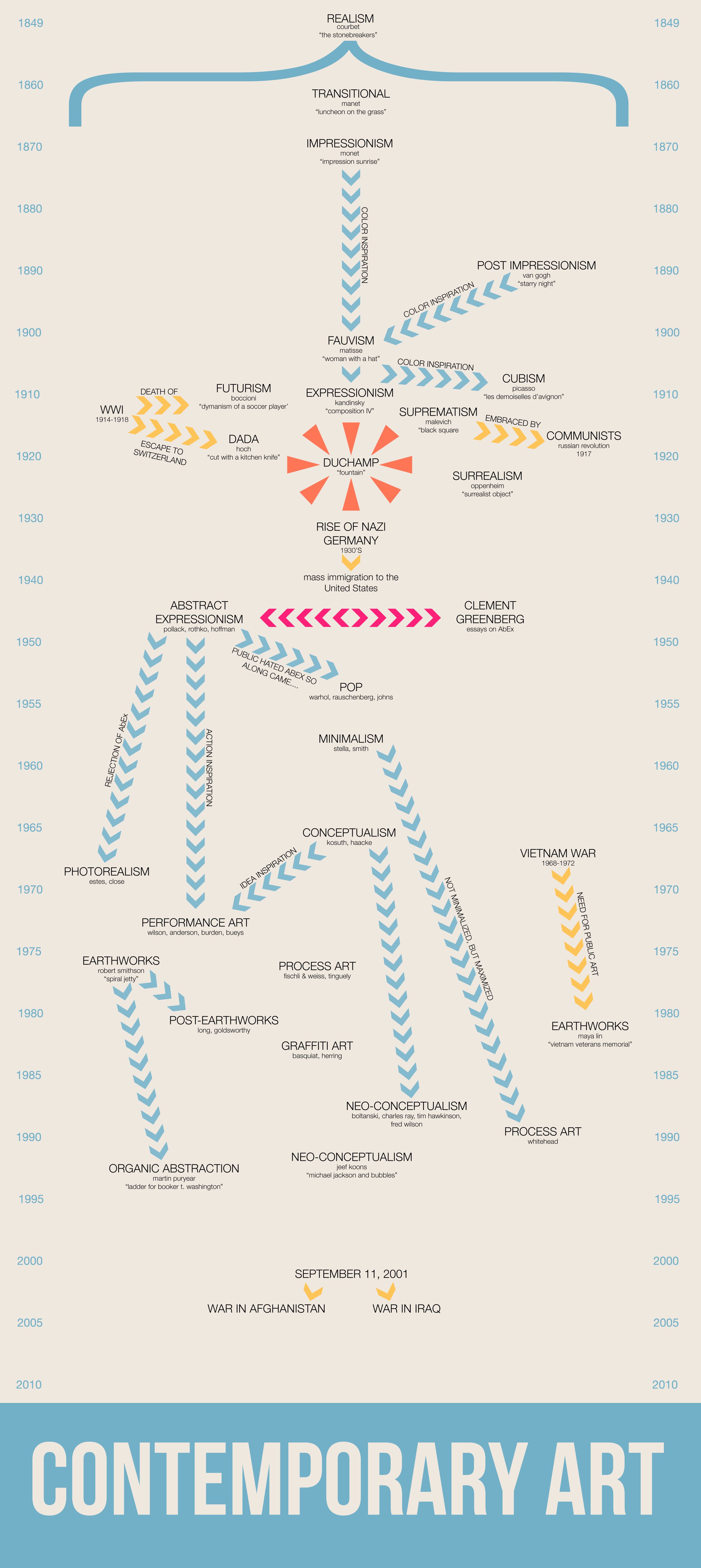 Timeline of major contemporary art movements